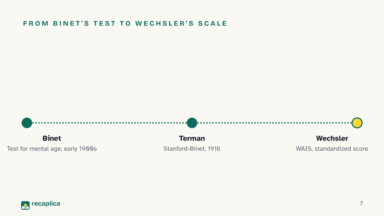 Slide 7 of the presentation on Intelligence: From Binet's test to Wechsler's scale