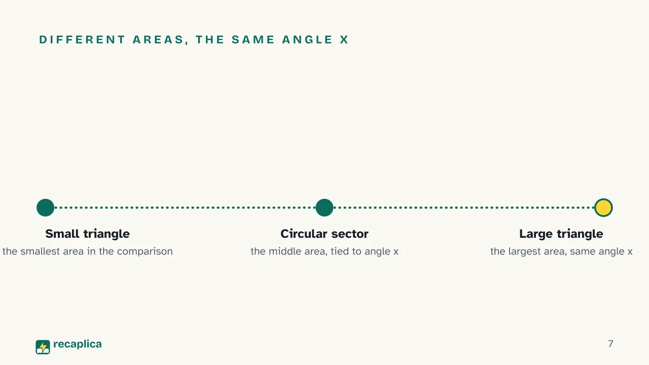 Slide 7 of the presentation on Indeterminate Forms: Different areas, the same angle x