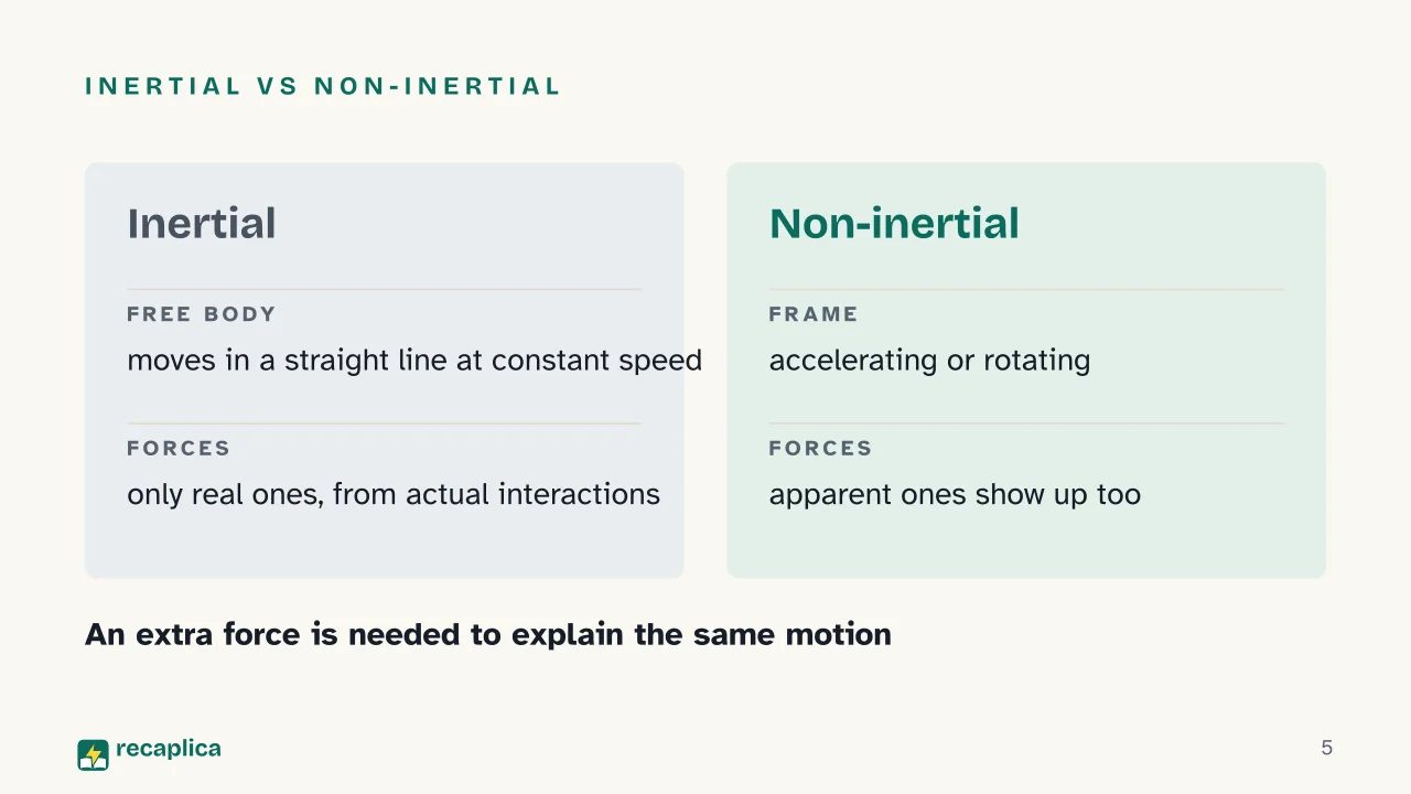 Slide 5 of the presentation on What Is an Inertial Reference Frame? Galileo's Principle of Relativity: Inertial vs non-inertial