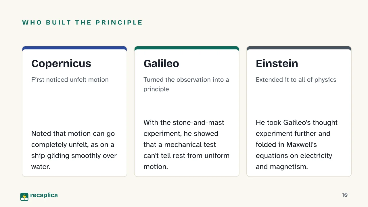 Slide 10 of the presentation on What Is an Inertial Reference Frame? Galileo's Principle of Relativity: Who built the principle: Copernicus, Galileo, Einstein