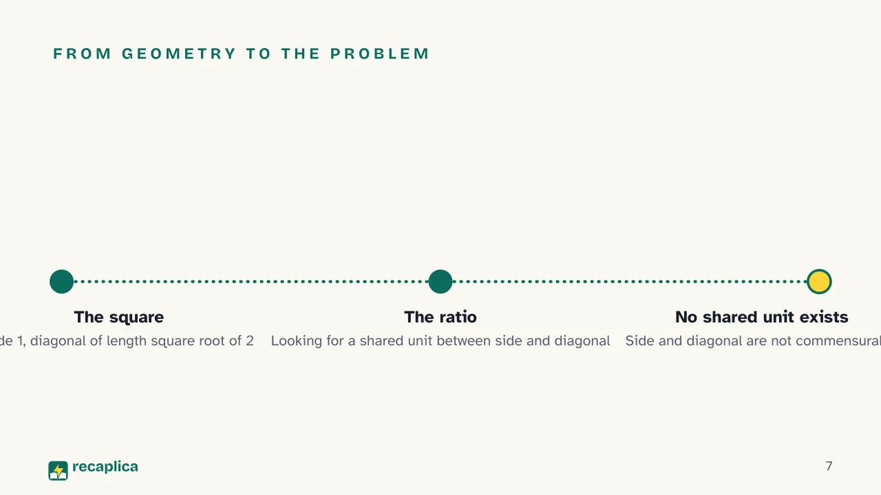 Slide 7 of the presentation on Irrational Numbers: From geometry to the problem