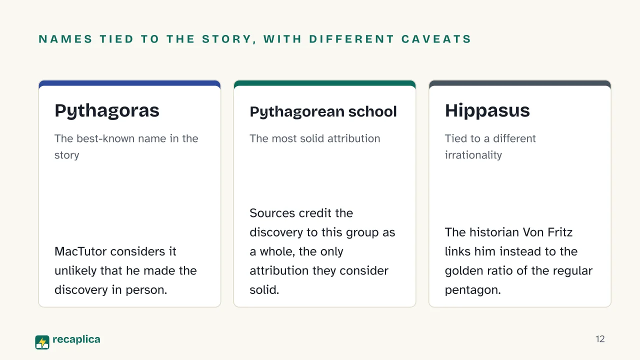 Slide 12 of the presentation on Irrational Numbers: Names tied to the story, with different caveats: Pythagoras, Pythagorean school, Hippasus