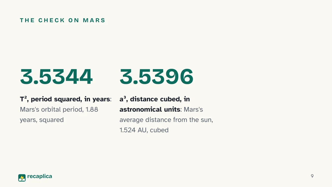 Slide 9 of the presentation on Kepler's Laws of Planetary Motion, Explained: The check on Mars