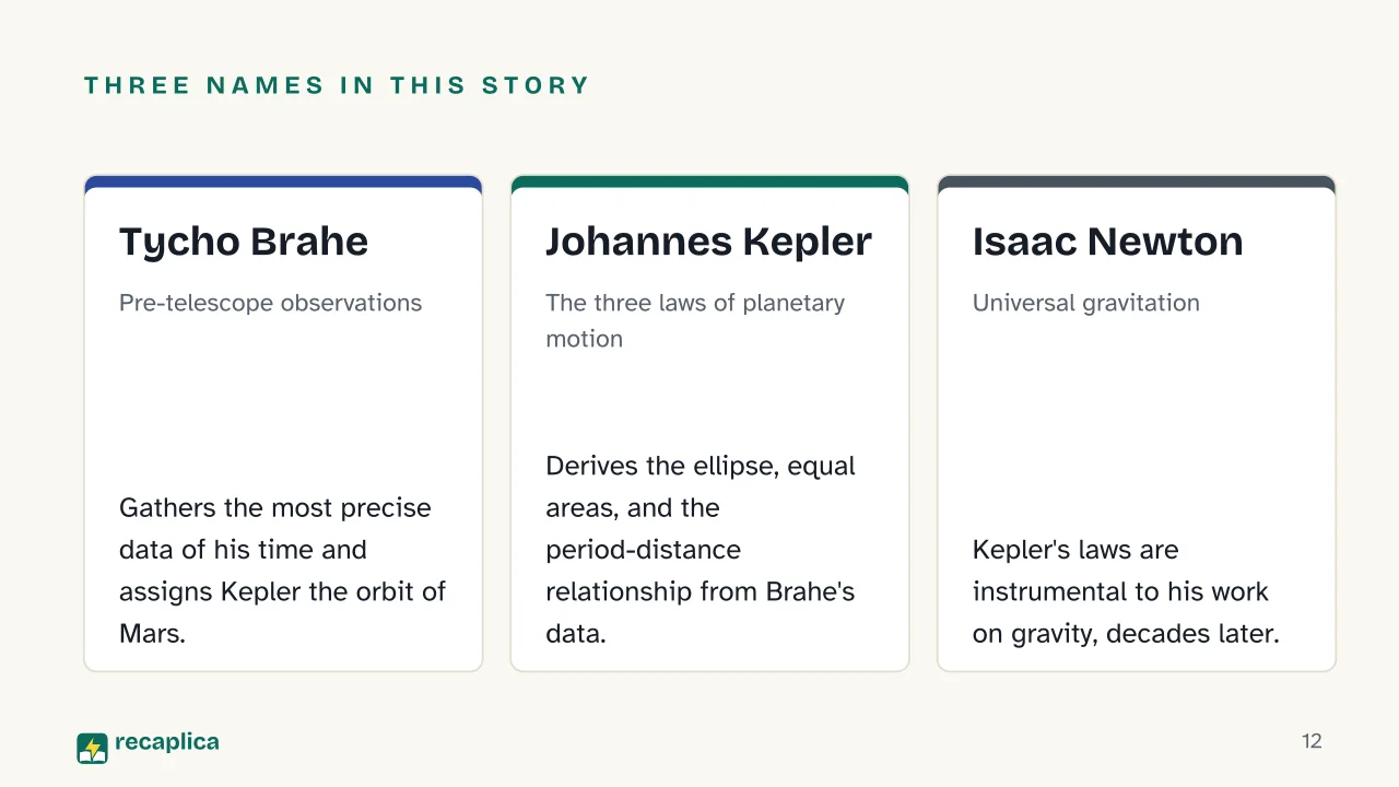 Slide 12 of the presentation on Kepler's Laws of Planetary Motion, Explained: Three names in this story: Tycho Brahe, Johannes Kepler, Isaac Newton