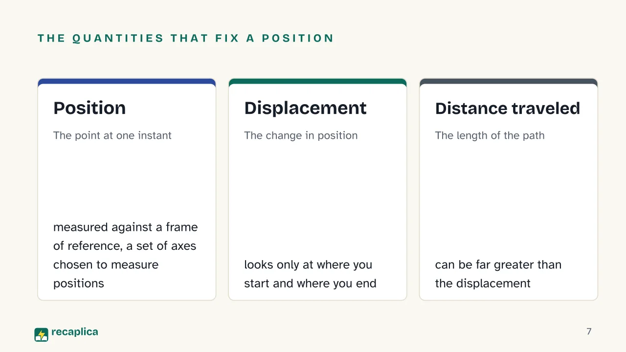 Slide 7 of the presentation on Kinematics: The quantities that fix a position: Position, Displacement, Distance traveled