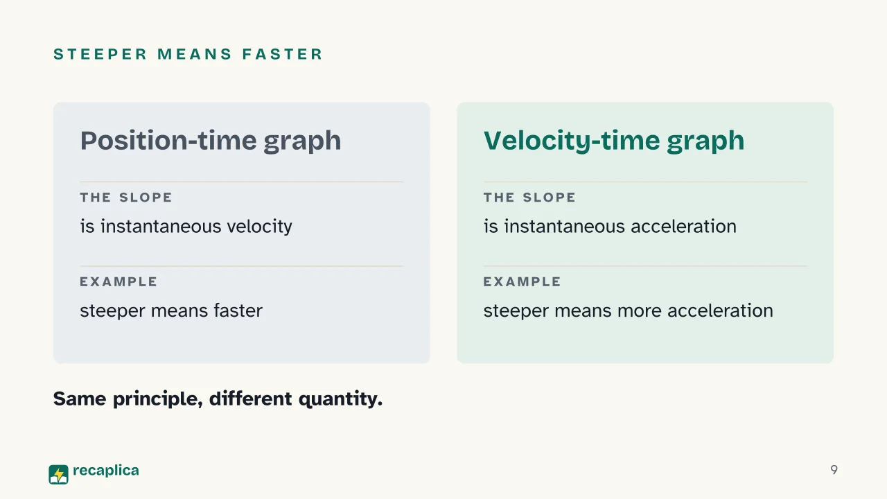 Slide 9 of the presentation on Kinematics: Steeper means faster