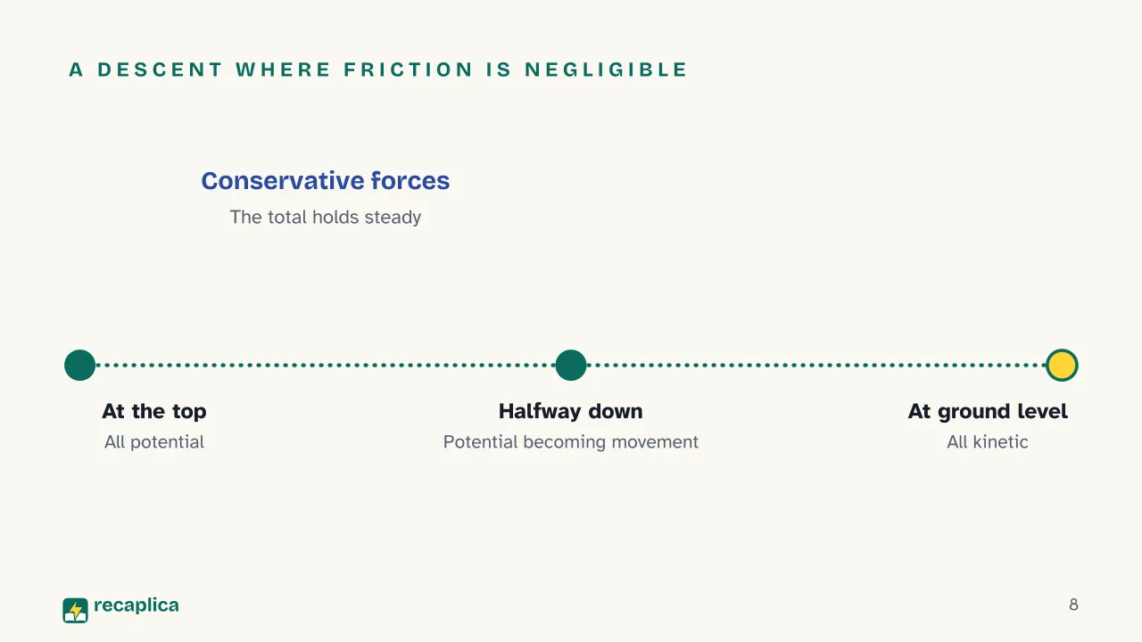 Slide 8 of the presentation on Kinetic and Potential Energy: A descent where friction is negligible