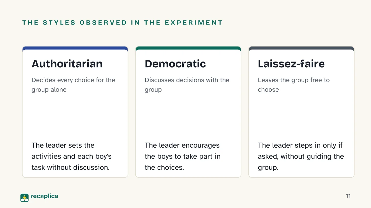 Slide 11 of the presentation on Kurt Lewin: The styles observed in the experiment: Authoritarian, Democratic, Laissez-faire