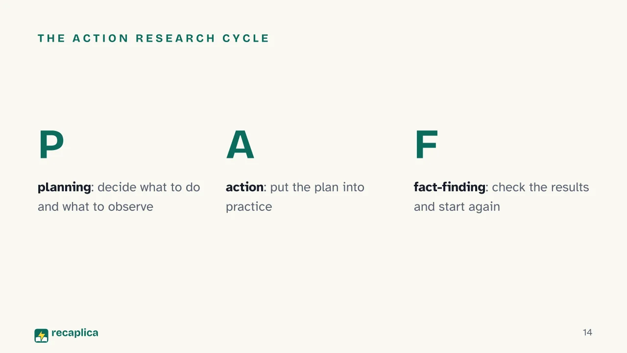 Slide 14 of the presentation on Kurt Lewin: The action research cycle