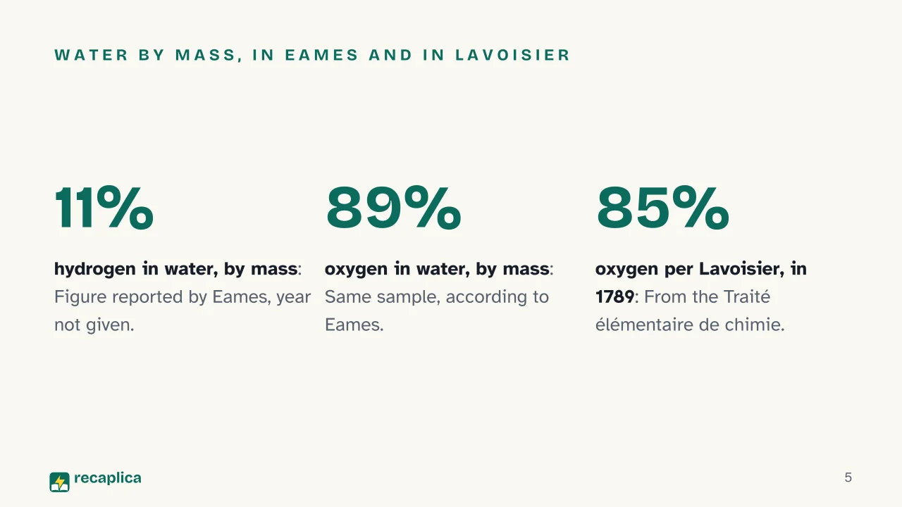 Slide 5 of the presentation on Law of Conservation of Mass, Definite Proportions and Dalton's Atomic Theory: Water by mass, in Eames and in Lavoisier