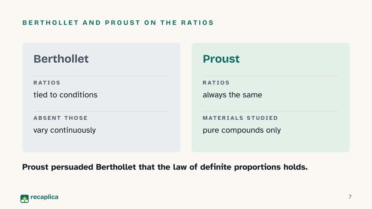 Slide 7 of the presentation on Law of Conservation of Mass, Definite Proportions and Dalton's Atomic Theory: Berthollet and Proust on the ratios