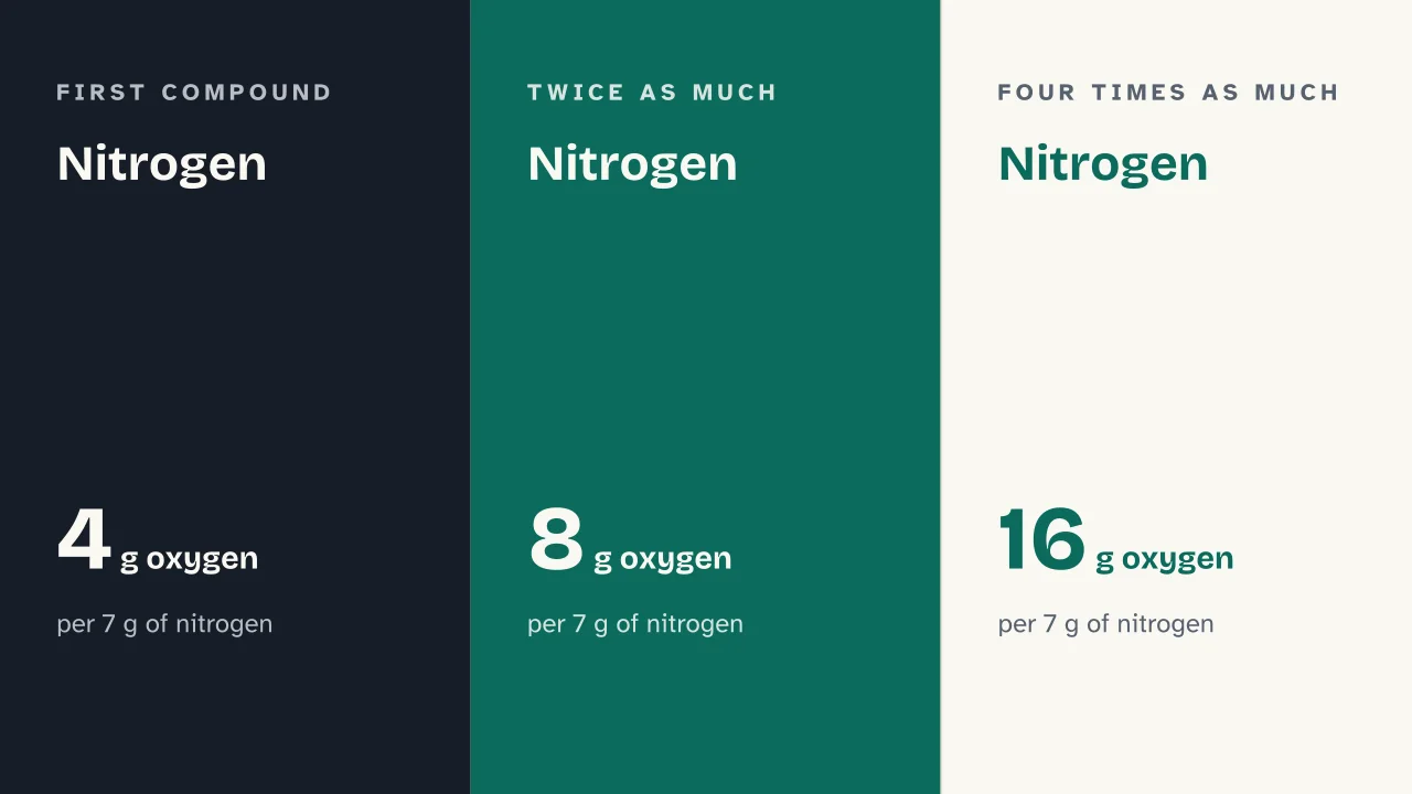 Slide 9 of the presentation on Law of Conservation of Mass, Definite Proportions and Dalton's Atomic Theory: Nitrogen · Nitrogen · Nitrogen
