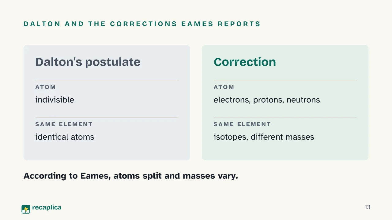 Slide 13 of the presentation on Law of Conservation of Mass, Definite Proportions and Dalton's Atomic Theory: Dalton and the corrections Eames reports