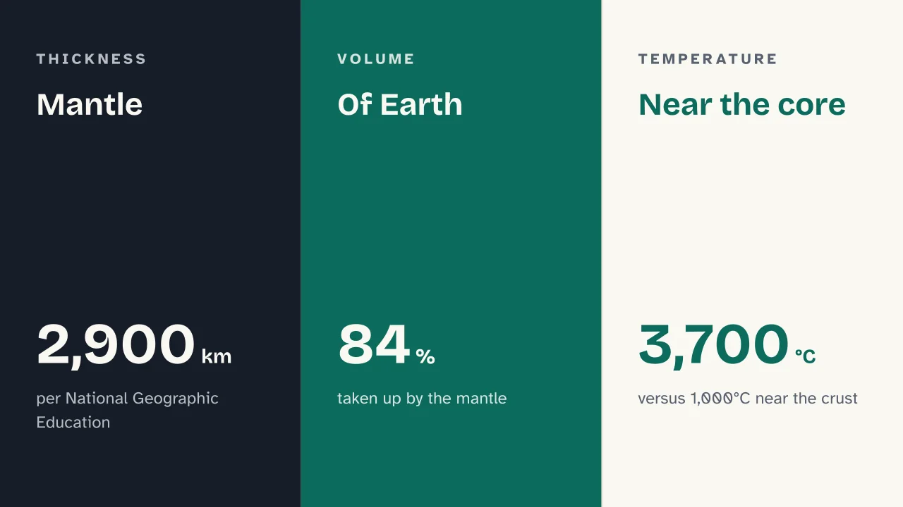 Slide 7 of the presentation on Layers of the Earth: Mantle · Of Earth · Near the core