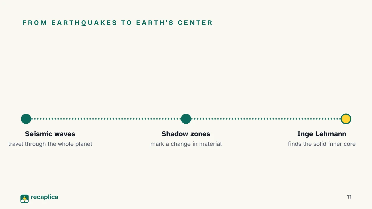 Slide 11 of the presentation on Layers of the Earth: From earthquakes to Earth's center