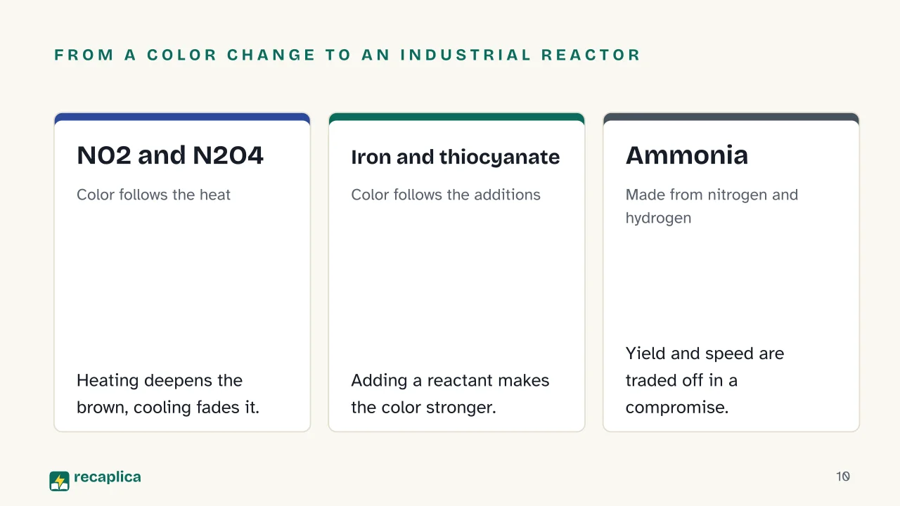 Slide 10 of the presentation on Le Chatelier's Principle: From a color change to an industrial reactor: NO2 and N2O4, Iron and thiocyanate, Ammonia