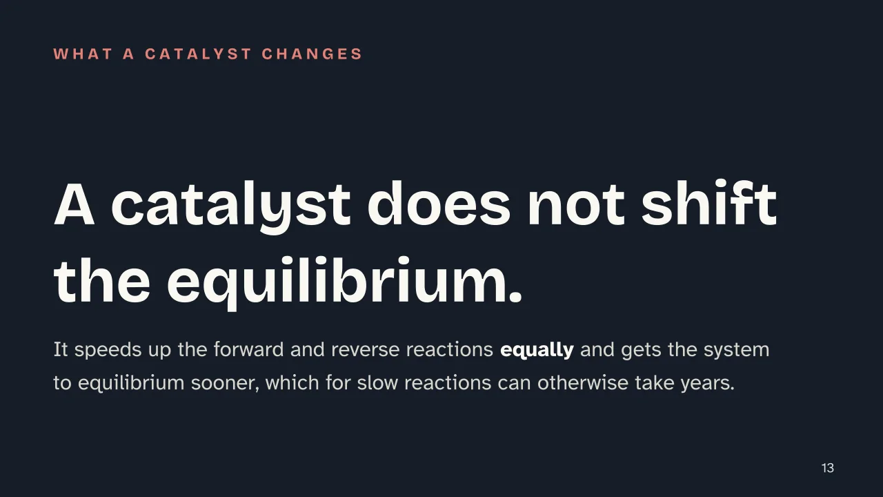 Slide 13 of the presentation on Le Chatelier's Principle: A catalyst does not shift the equilibrium.