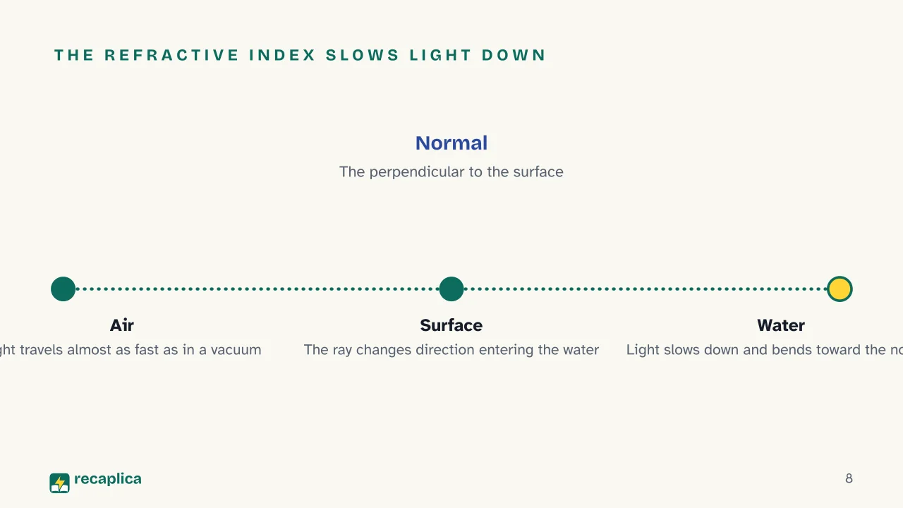 Slide 8 of the presentation on Light Refraction: The refractive index slows light down