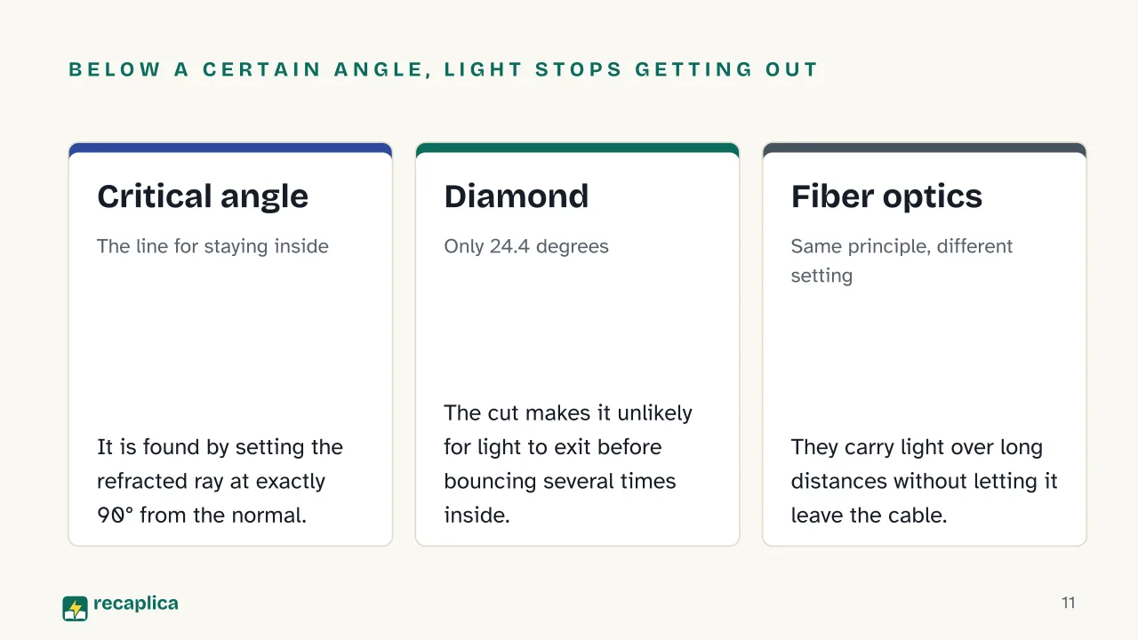 Slide 11 of the presentation on Light Refraction: Below a certain angle, light stops getting out: Critical angle, Diamond, Fiber optics