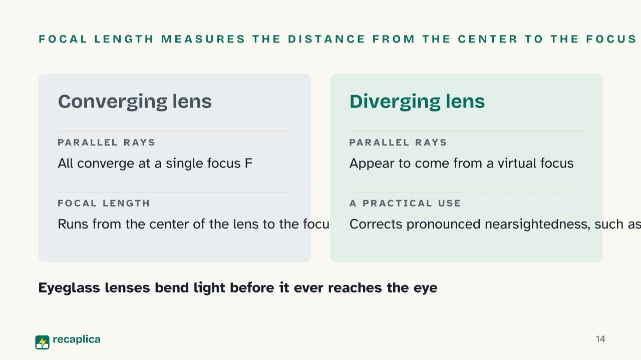 Slide 14 of the presentation on Light Refraction: Focal length measures the distance from the center to the focus