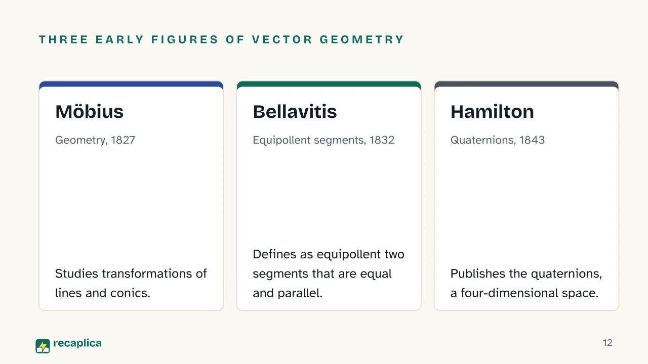 Slide 12 of the presentation on Linear Algebra: Three early figures of vector geometry: Möbius, Bellavitis, Hamilton