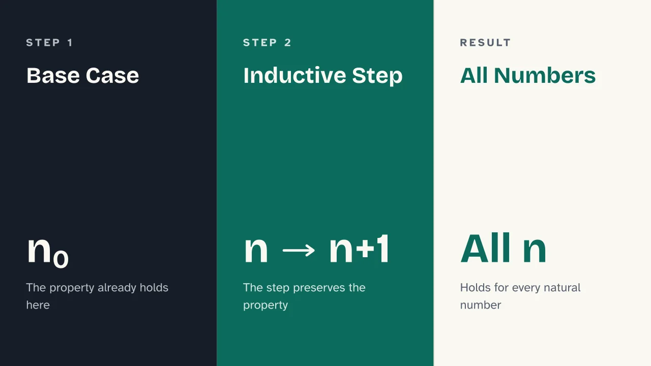 Slide 7 of the presentation on Mathematical Induction: Base Case · Inductive Step · All Numbers