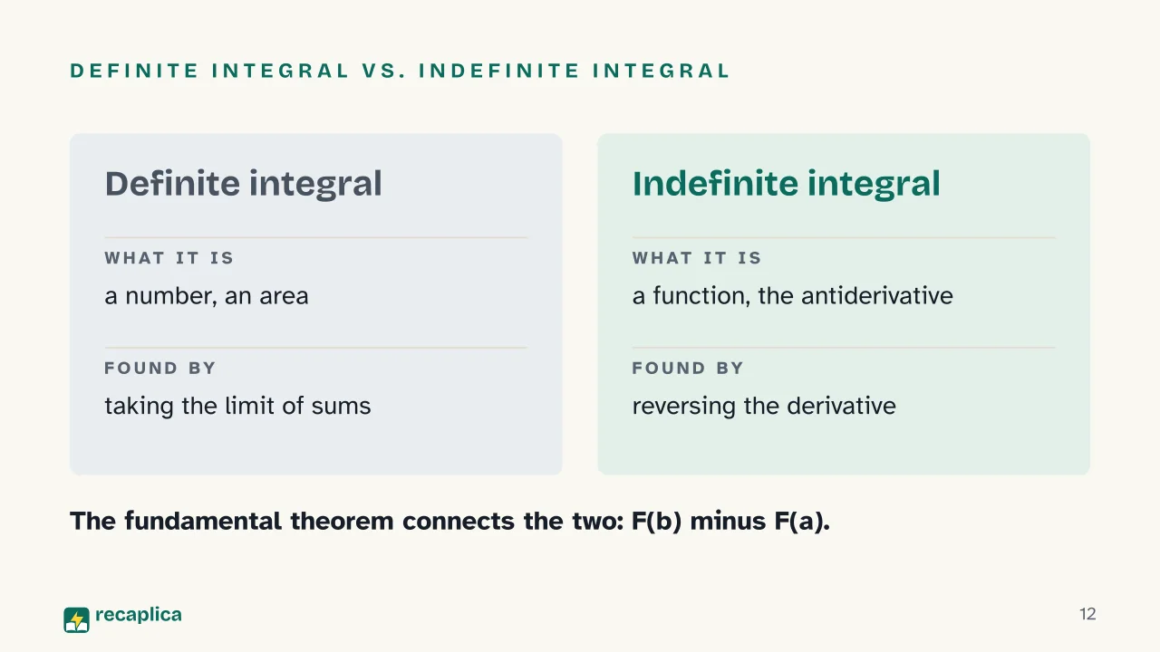 Slide 12 of the presentation on Integrals: Definite integral vs. indefinite integral