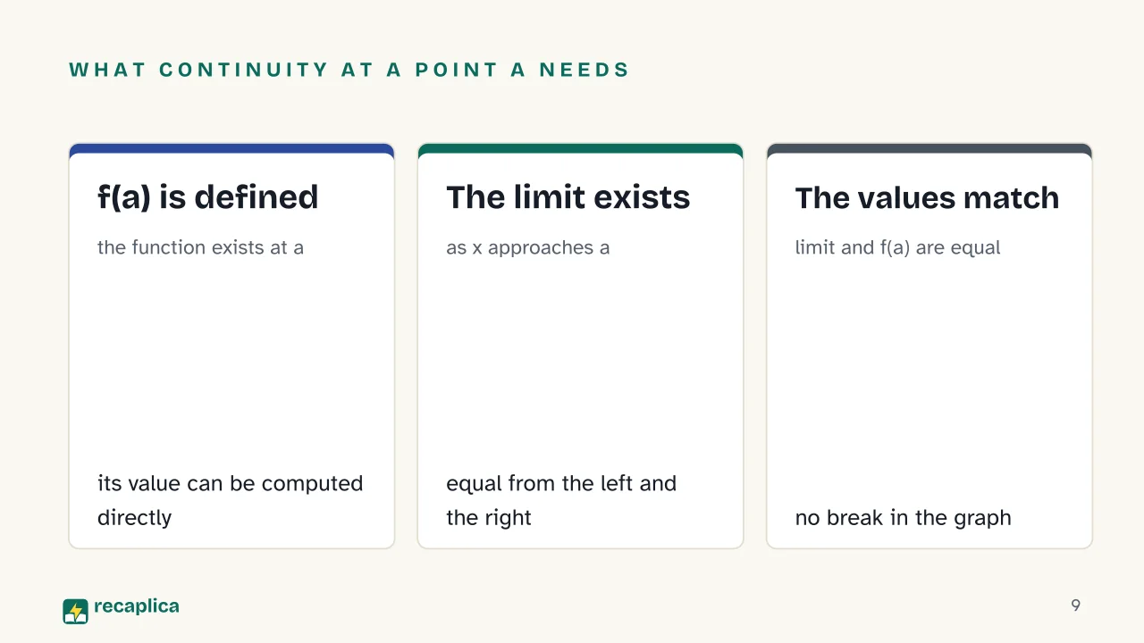 Slide 9 of the presentation on Mathematical Limit: What continuity at a point a needs: f(a) is defined, The limit exists, The values match