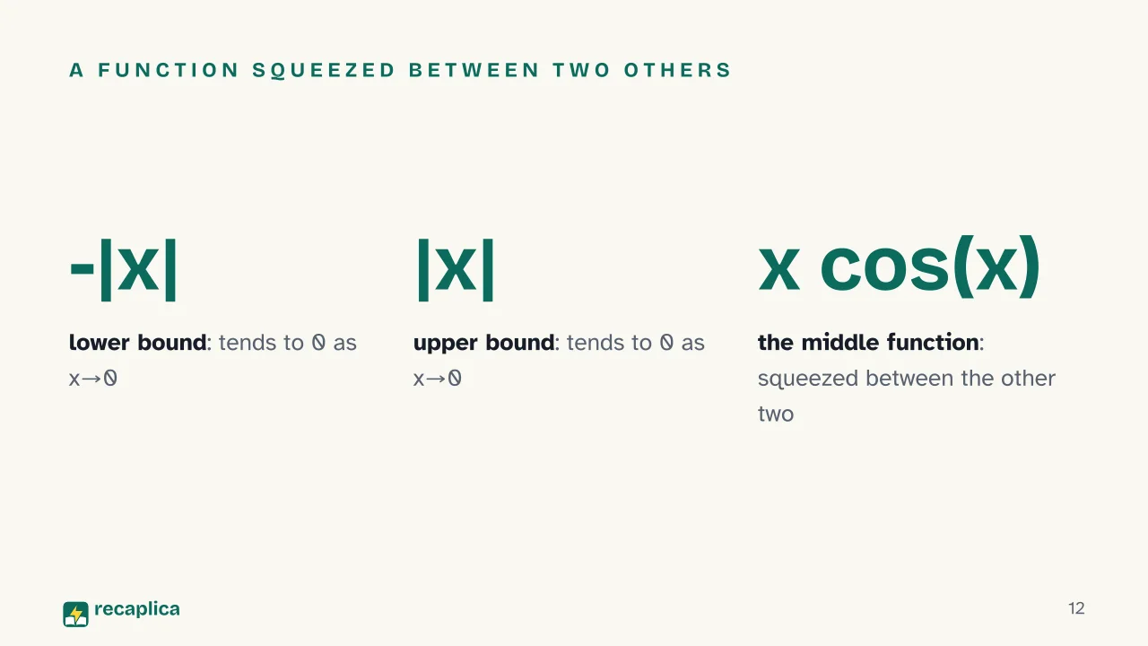 Slide 12 of the presentation on Mathematical Limit: A function squeezed between two others