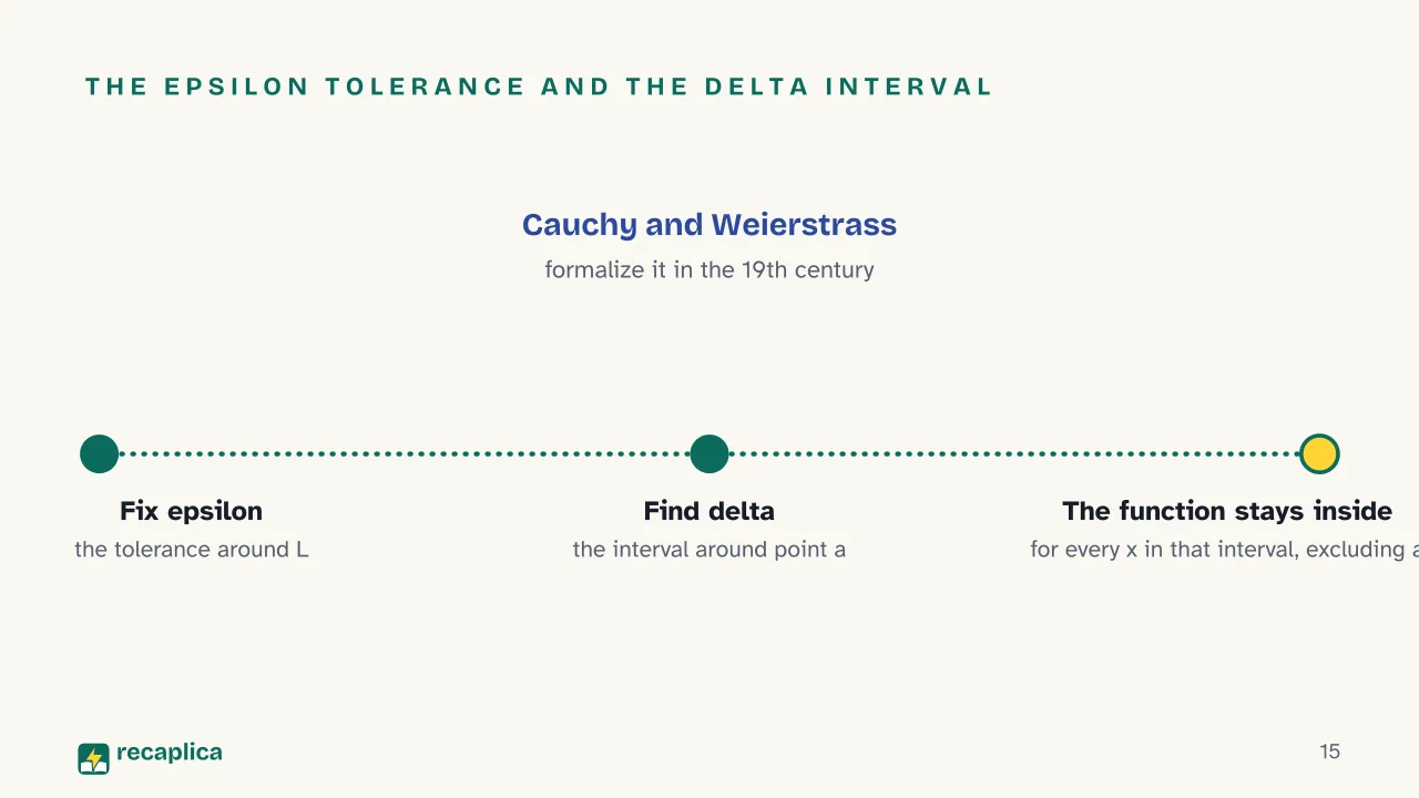 Slide 15 of the presentation on Mathematical Limit: The epsilon tolerance and the delta interval