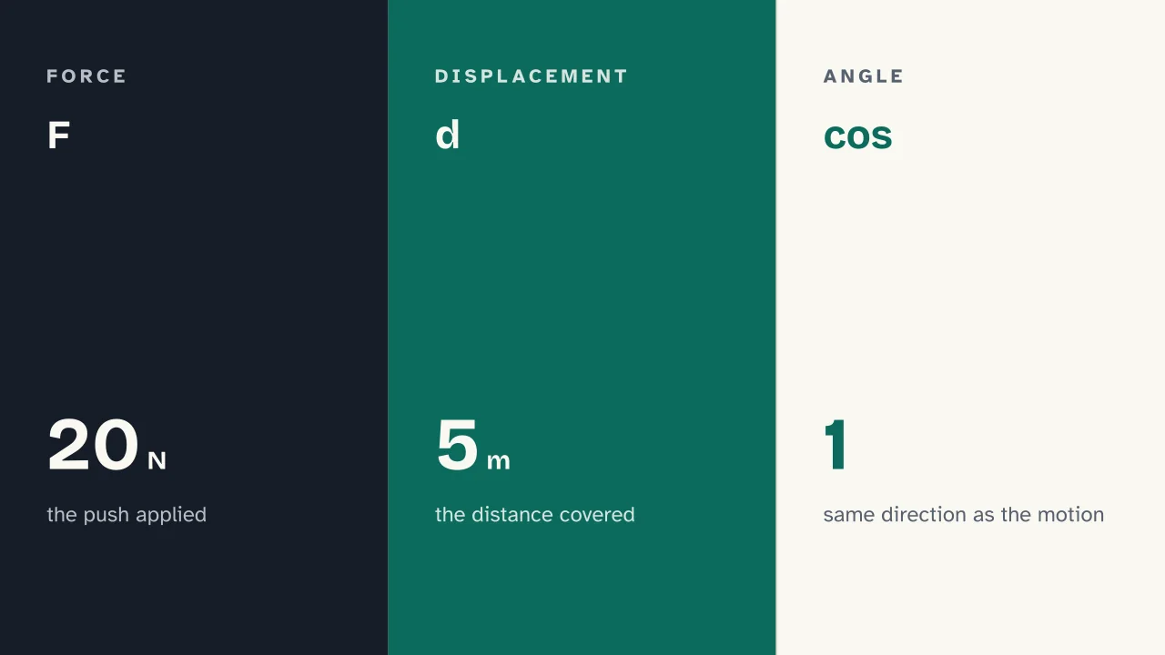 Slide 6 of the presentation on Mechanical Energy: F · d · cos