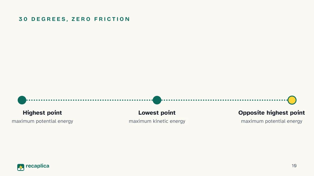 Slide 10 of the presentation on Mechanical Energy: 30 degrees, zero friction