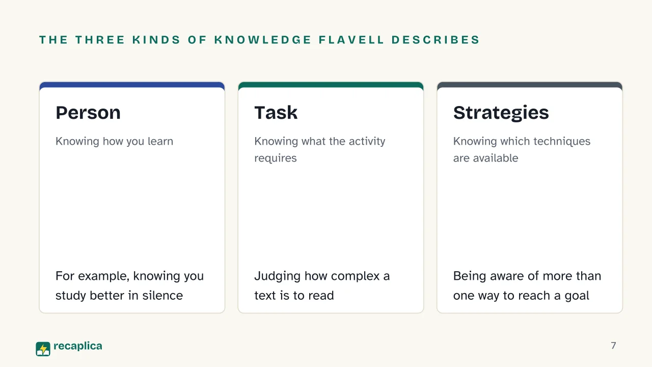 Slide 7 of the presentation on Metacognition: The three kinds of knowledge Flavell describes: Person, Task, Strategies
