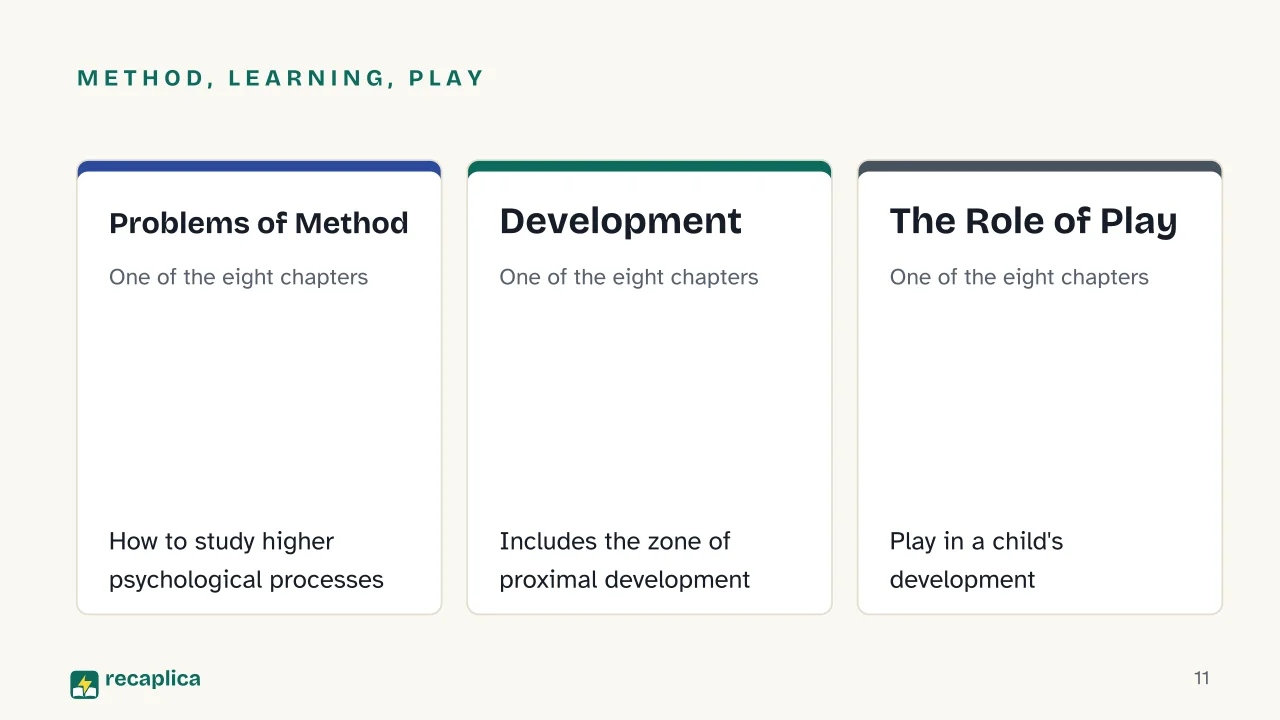 Slide 11 of the presentation on Mind in Society: Method, learning, play: Problems of Method, Development, The Role of Play