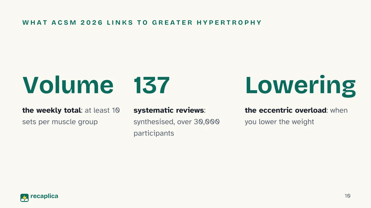 Slide 10 of the presentation on Muscle hypertrophy: What ACSM 2026 links to greater hypertrophy