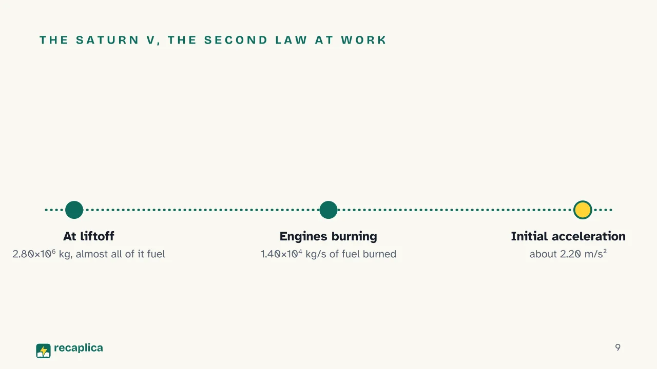 Slide 9 of the presentation on Newton's Three Laws of Motion: The Saturn V, the second law at work