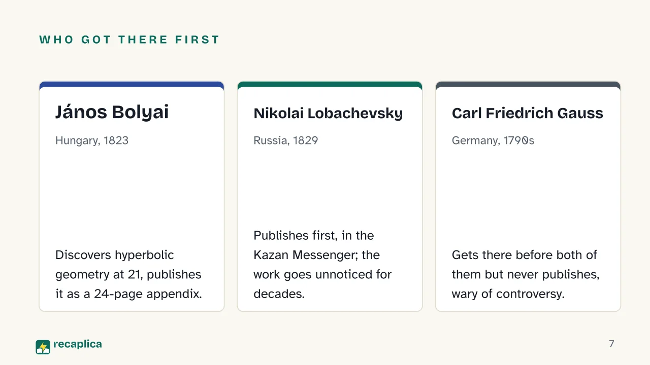 Slide 7 of the presentation on Non-Euclidean Geometry: Who got there first: János Bolyai, Nikolai Lobachevsky, Carl Friedrich Gauss