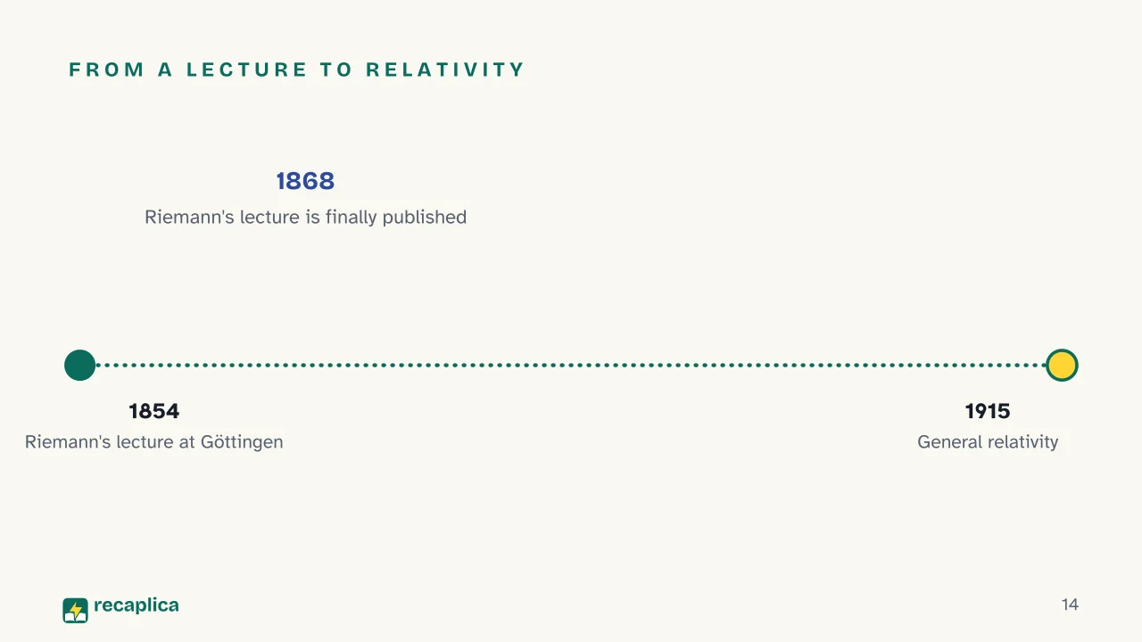 Slide 14 of the presentation on Non-Euclidean Geometry: From a lecture to relativity