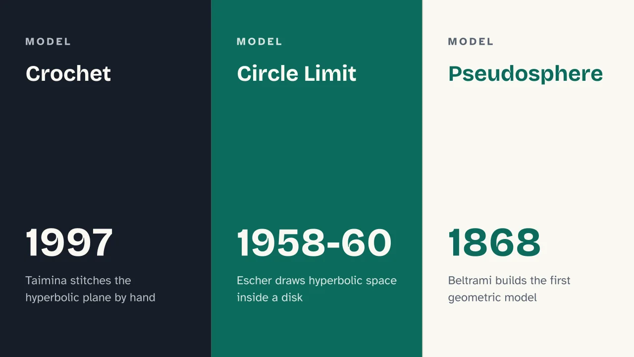 Slide 16 of the presentation on Non-Euclidean Geometry: Crochet · Circle Limit · Pseudosphere