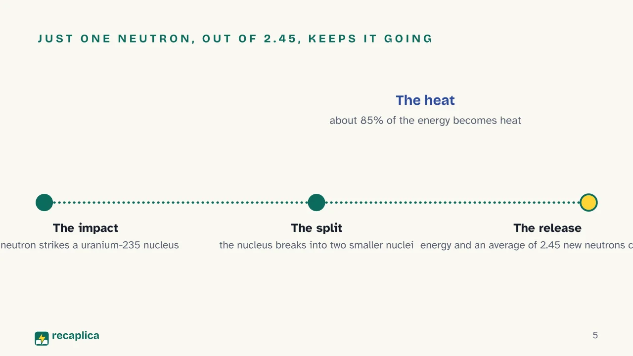 Slide 5 of the presentation on Nuclear Fission and Fusion: Just one neutron, out of 2.45, keeps it going