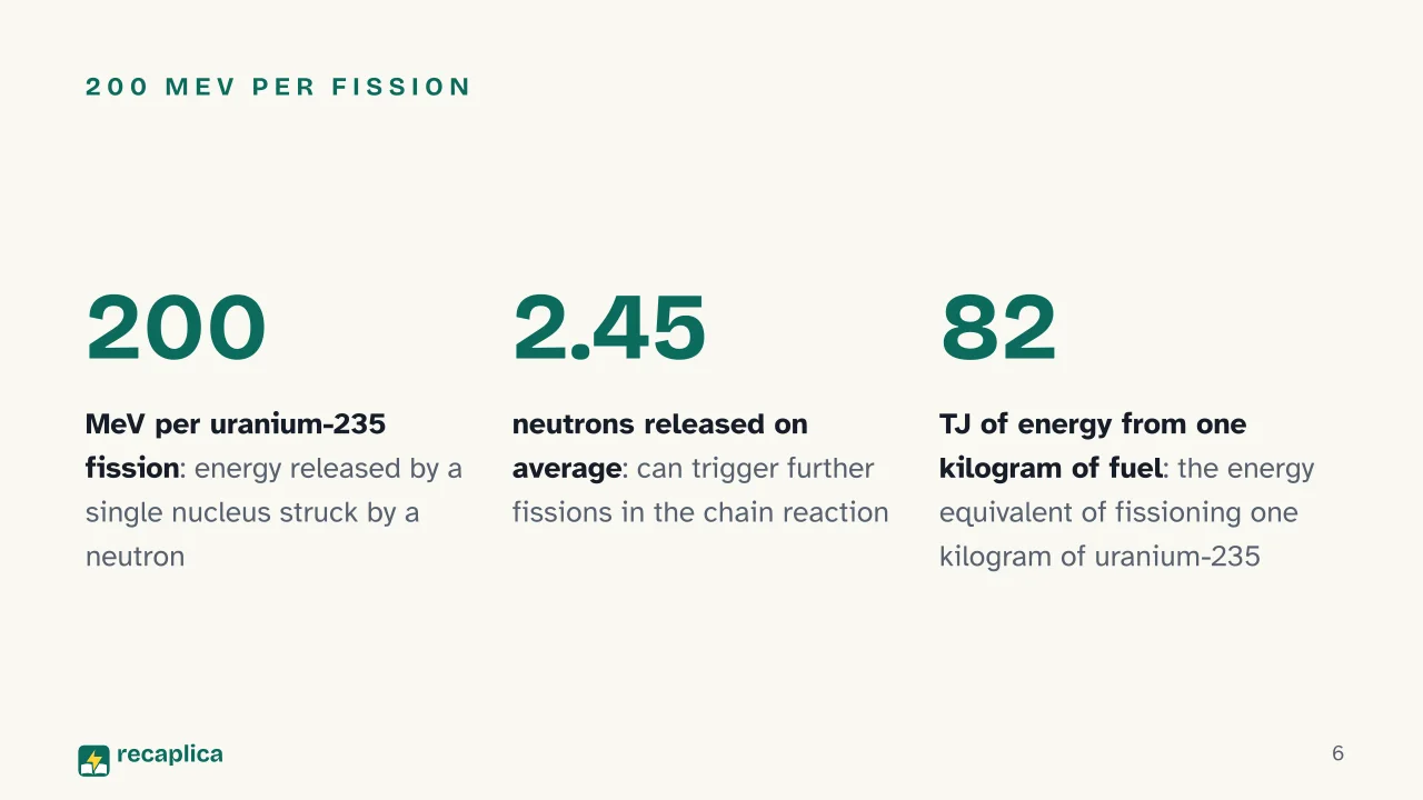 Slide 6 of the presentation on Nuclear Fission and Fusion: 200 MeV per fission