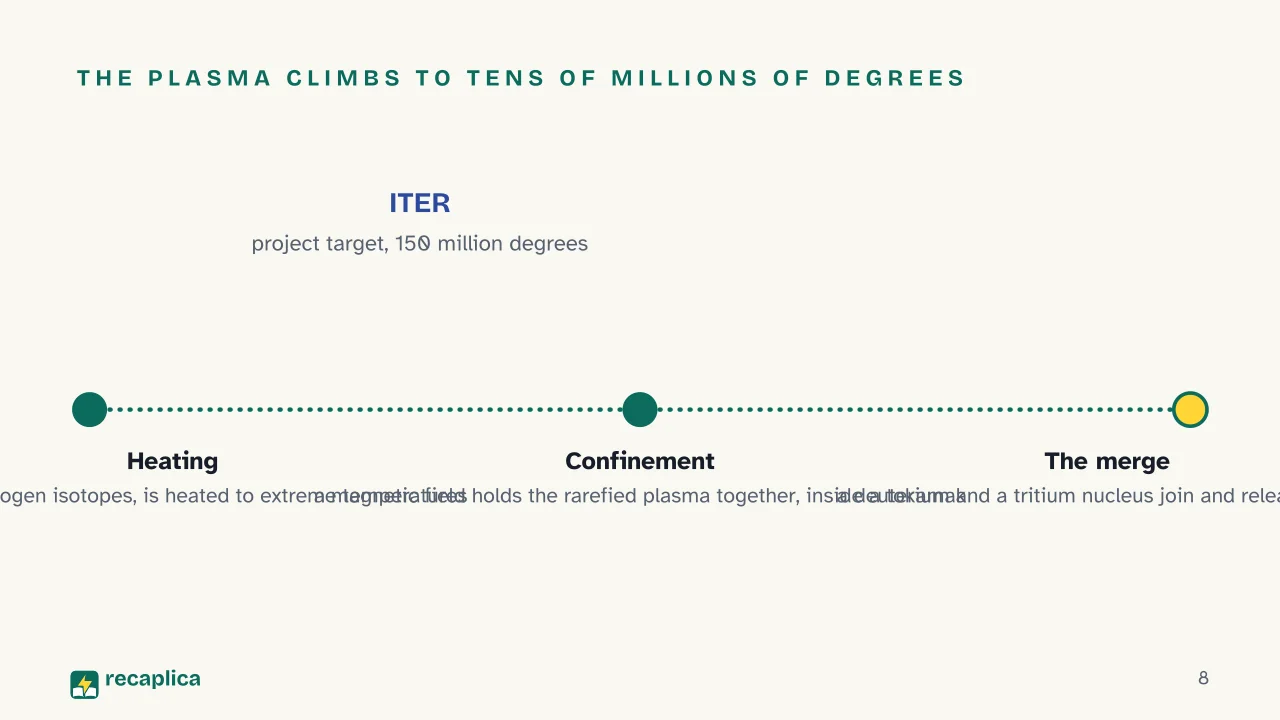Slide 8 of the presentation on Nuclear Fission and Fusion: The plasma climbs to tens of millions of degrees