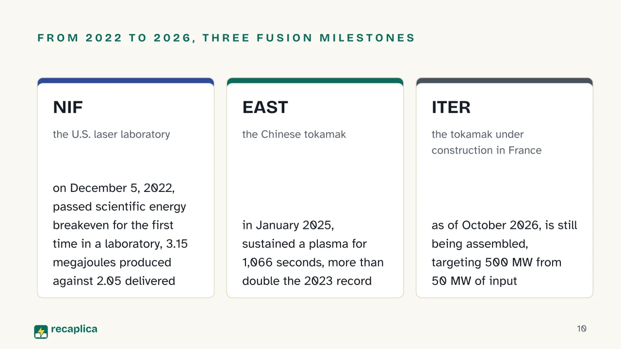 Slide 10 of the presentation on Nuclear Fission and Fusion: From 2022 to 2026, three fusion milestones: NIF, EAST, ITER