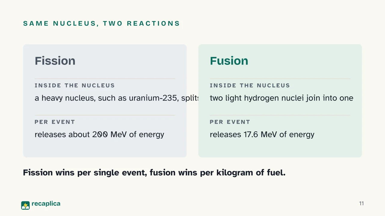 Slide 11 of the presentation on Nuclear Fission and Fusion: Same nucleus, two reactions