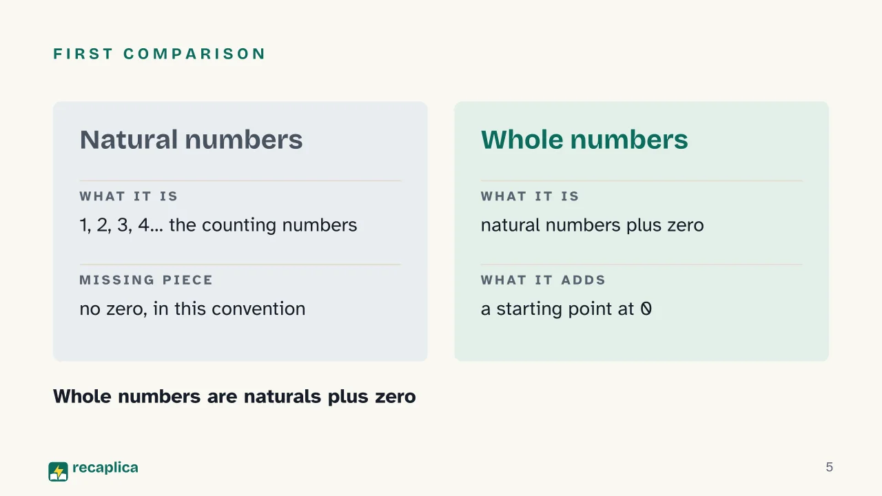 Slide 5 of the presentation on Number Sets: First comparison