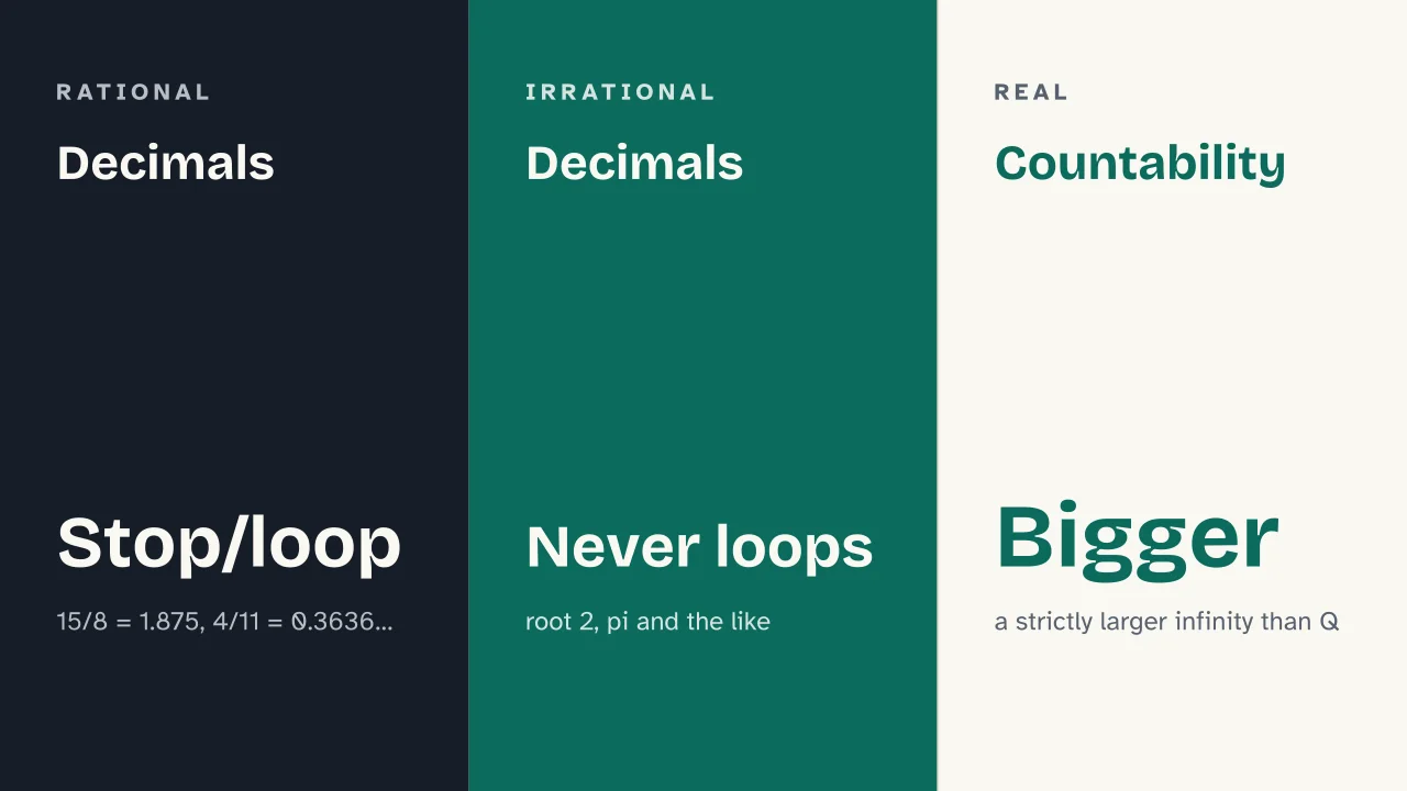 Slide 9 of the presentation on Number Sets: Decimals · Decimals · Countability