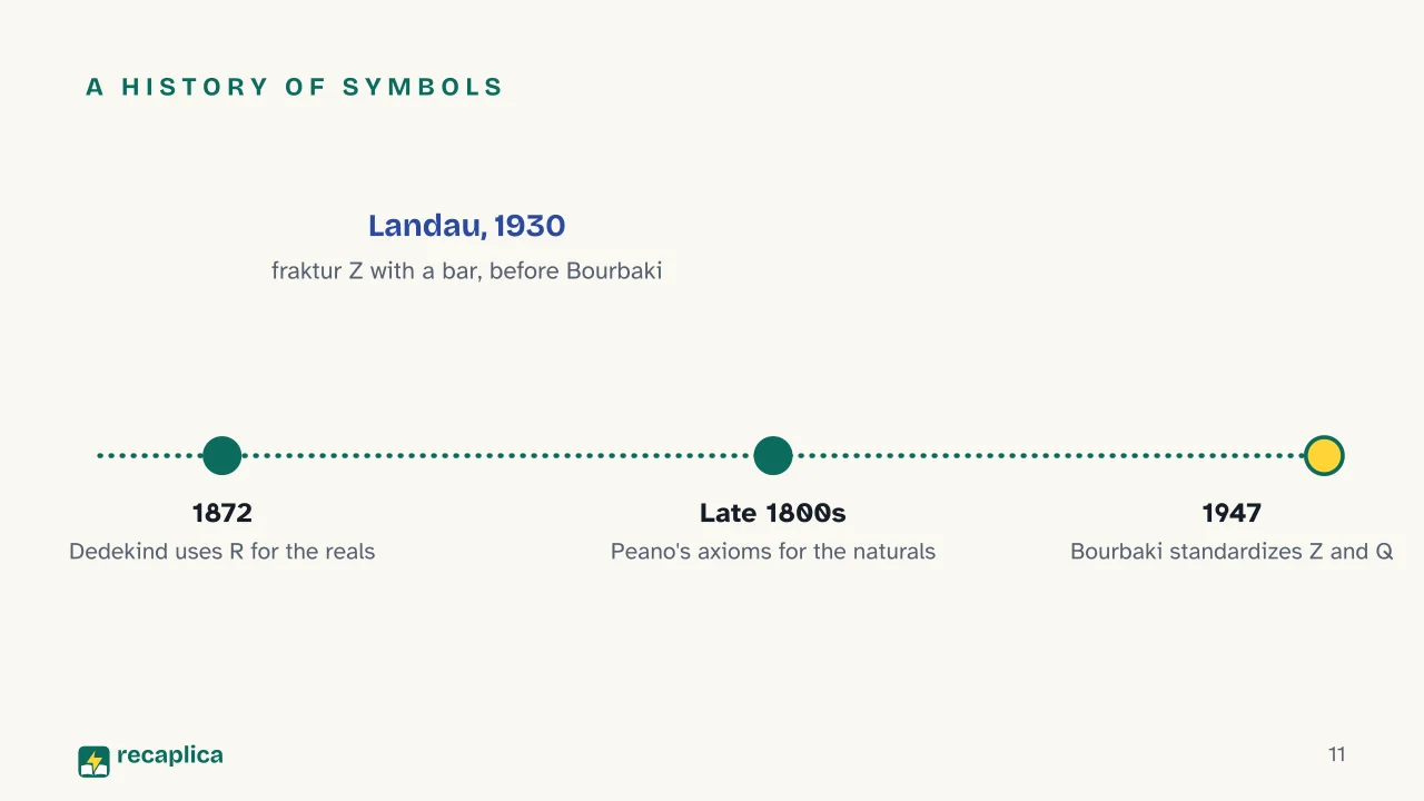 Slide 11 of the presentation on Number Sets: A history of symbols