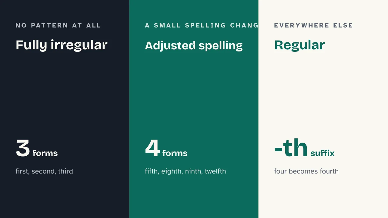 Slide 7 of the presentation on Ordinal Numbers: Fully irregular · Adjusted spelling · Regular