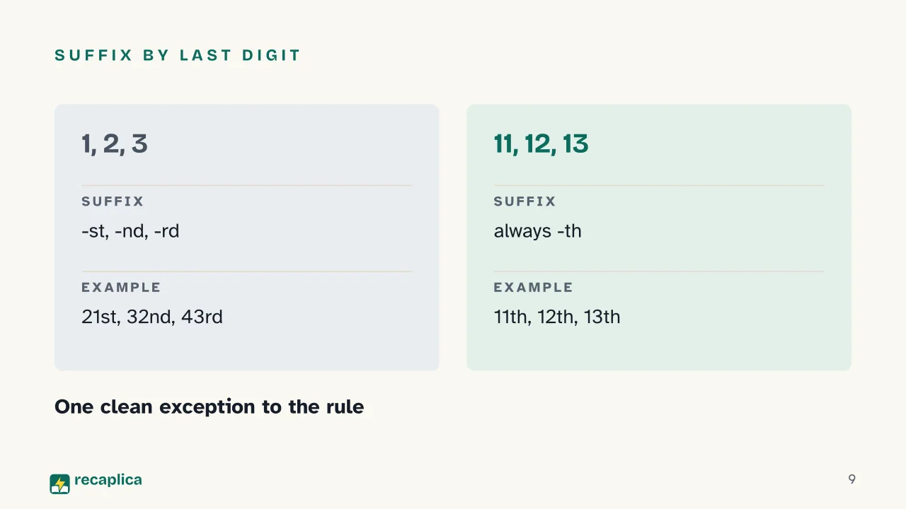 Slide 9 of the presentation on Ordinal Numbers: Suffix by last digit