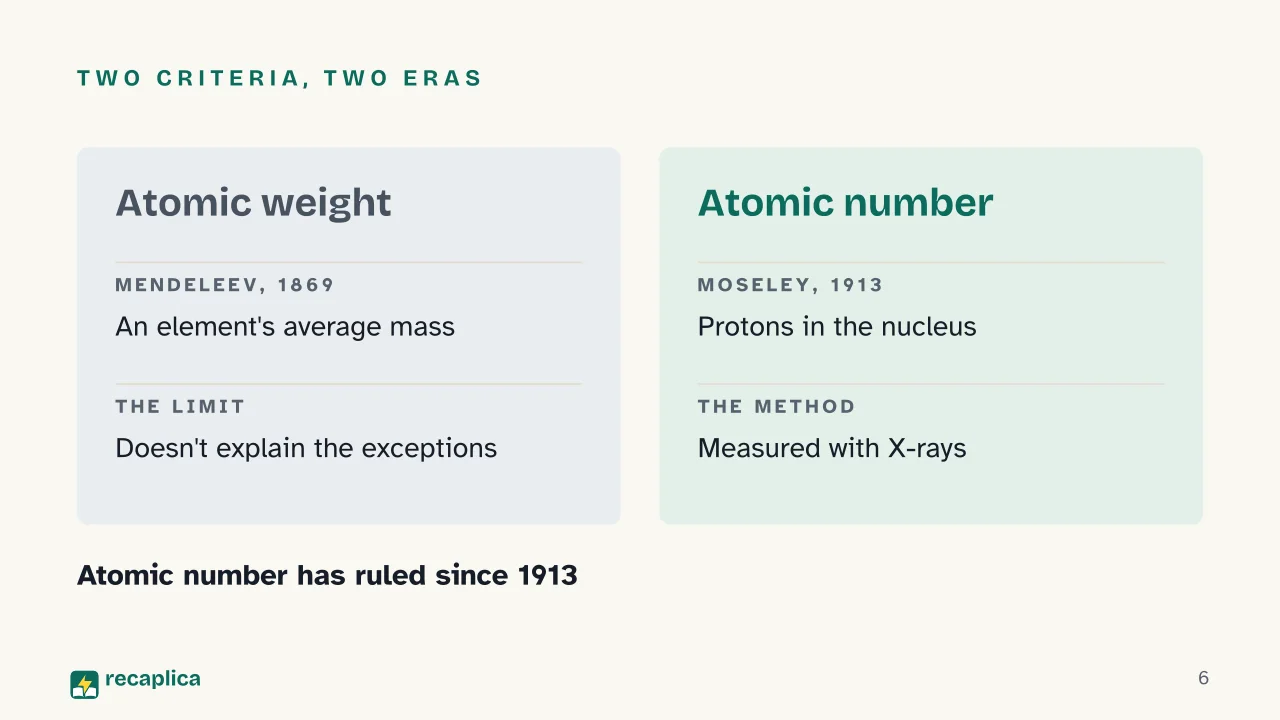 Slide 6 of the presentation on The periodic table: Two criteria, two eras